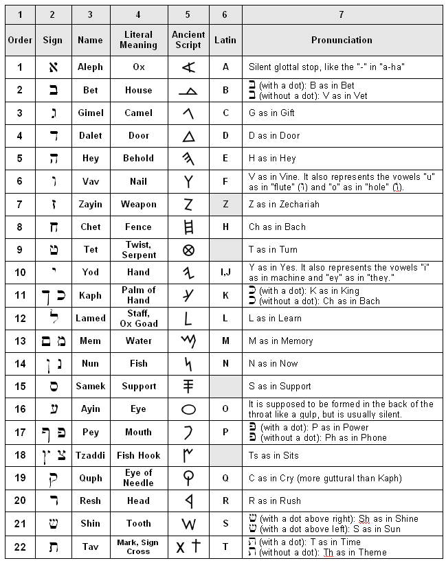 Ancient Hebrew Chart