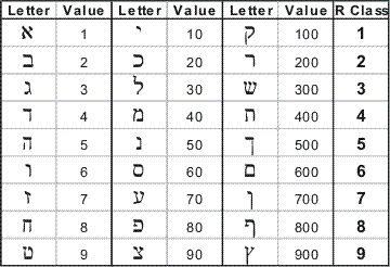 Hebrew Alphabet Chart With Numerical Value