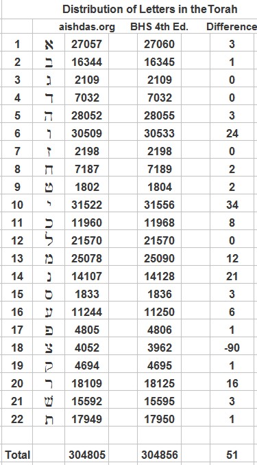 Torah Letter Count