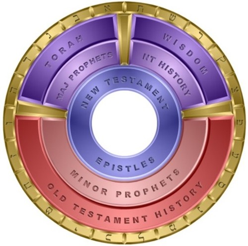 The Canon Wheel - the sevenfold symmetric perfection of the Holy Bible