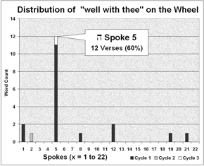 Distribution of 'well with thee' on the Bible Wheel