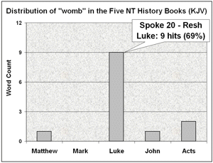 Distribution of "womb" in the 5 NT History Books