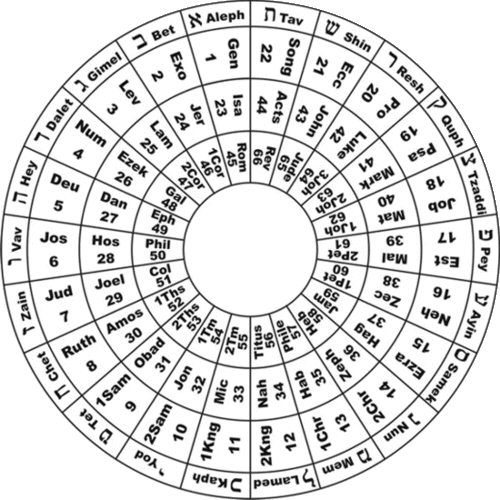 Basic Components of the Bible Wheel