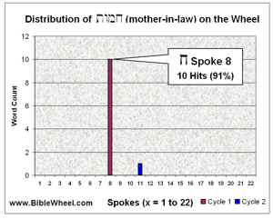 Distribution of 'mother-in-law' on the Wheel Distribution of 'mother-in-law' on the Wheel