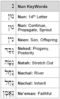 Nun KeyWords