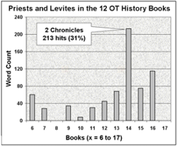 Distribution of "priests and levites" in the 12 OT History Books Distribution of "priests and levites" in the 12 OT History Books