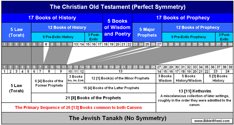 Bible Canon Chart