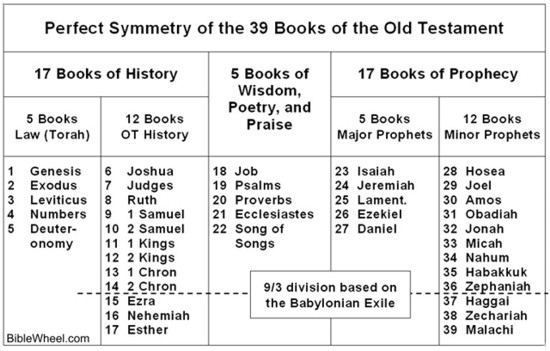 Old Testament Divisions Chart