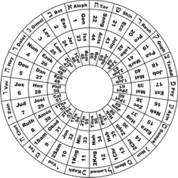 The Bible Wheel