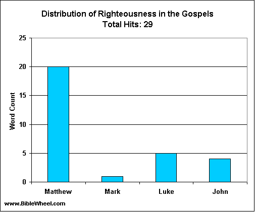 Righteousness in the Gospels