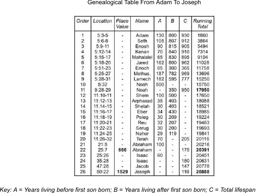 Genesis Genealogy.png