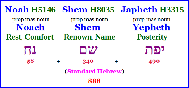 Noah + Shem + Japheth = 888.png