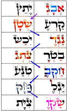 right hand "side" 7 words triplets (from website kabbalahsecrets)